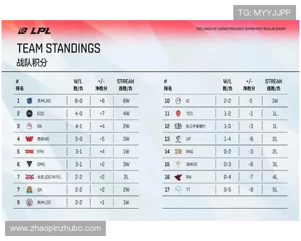 全球挑战赛最新积分榜LNG战队以88分稳居第一名