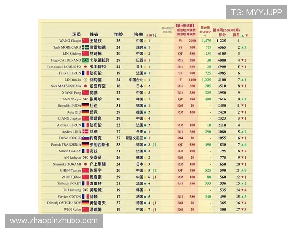 乒乓球节奏排行榜揭晓上海乒乓球队荣登第十名引发关注
